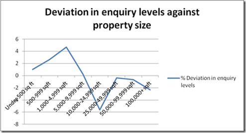 Enquires deviation