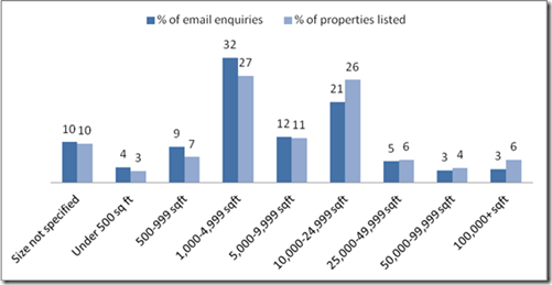 Enquiries by size