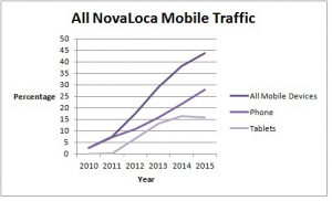 All NovaLoca mobile responsive website traffic