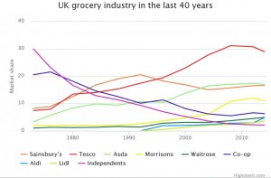 Telegraph chart for British supermarkets