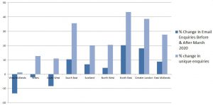 regional enquiries bar chart 