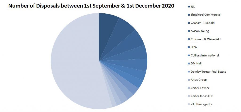 Commercial Property Disposals by company December 2020 pie chart