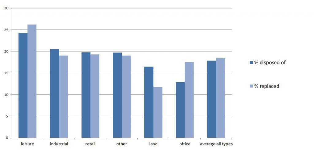 Commercial Property Disposals by property type December 2020 bar chart