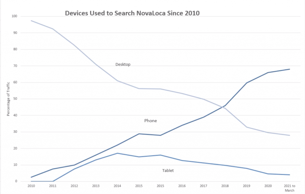 line graph of mobile device usage 