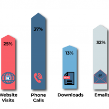 Novaloca increase stats shown by upward arrows for website, calls, downloads, emails