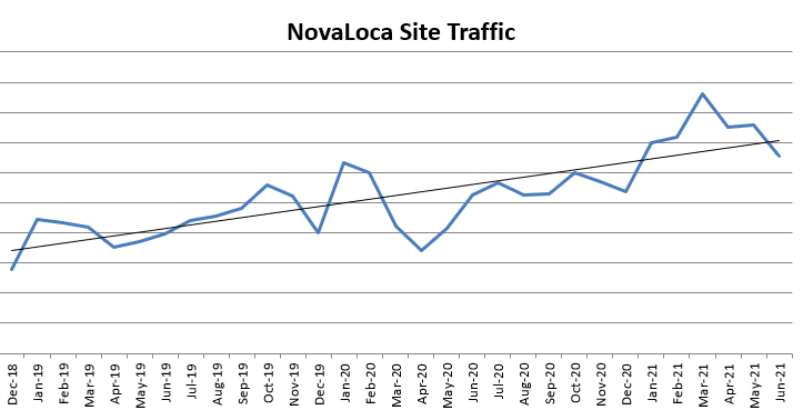 line chart showing increase in NovaLoca website traffic