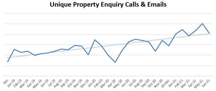 line graph showing rise in unique property enquiry calls and emails