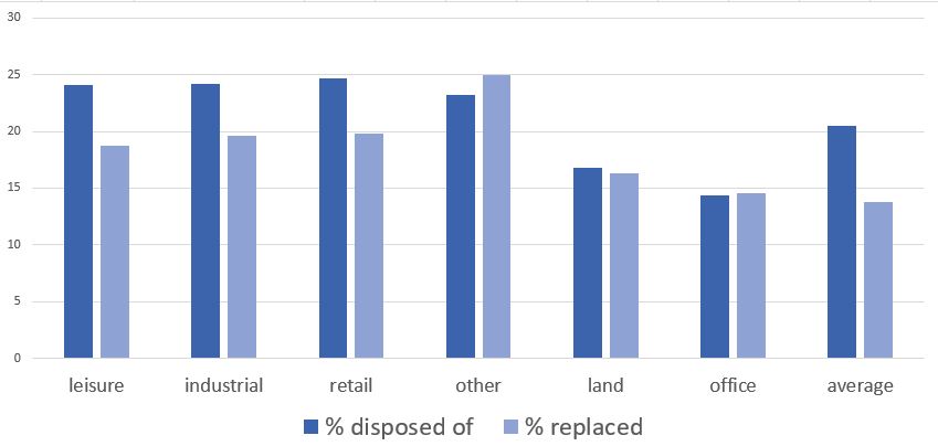 bar chart of commercial disposals by property type