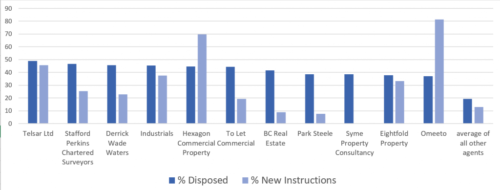 bar char of Top 5 companies by percentage of portfolio disposed of