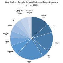 Distribution Scottish Properties pie chart