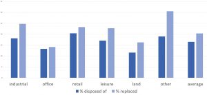 Disposals by Property type Dec 22 bar chart