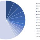 Top Number of disposals by company piechart