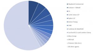  Top Number of disposals by company piechart 