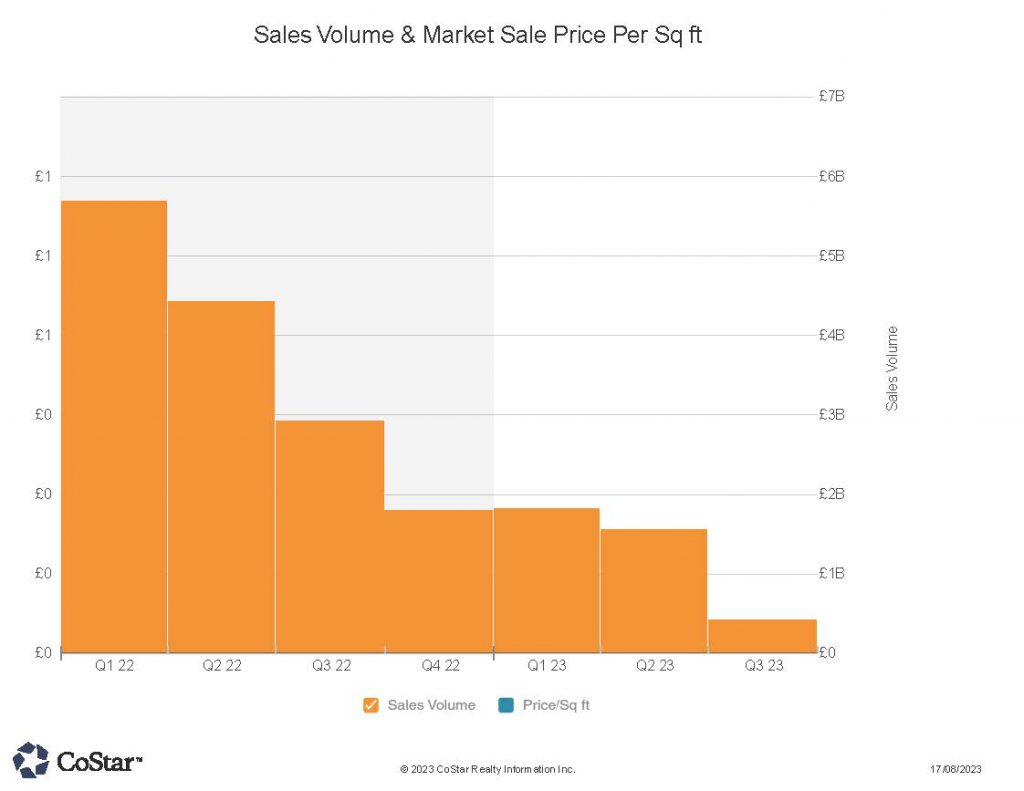 block graph for sales and market prices