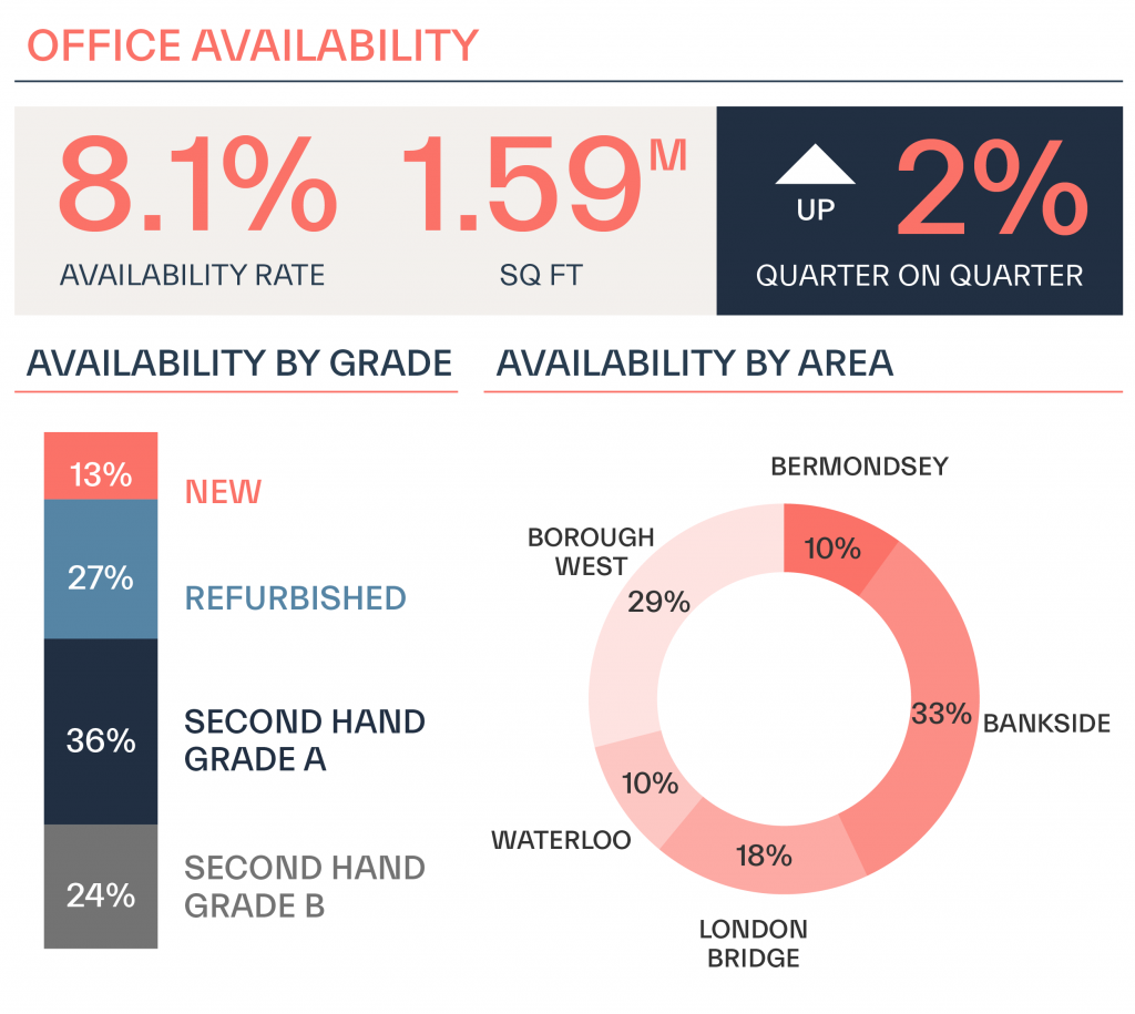 USP Office Availabilty Q2 chart 