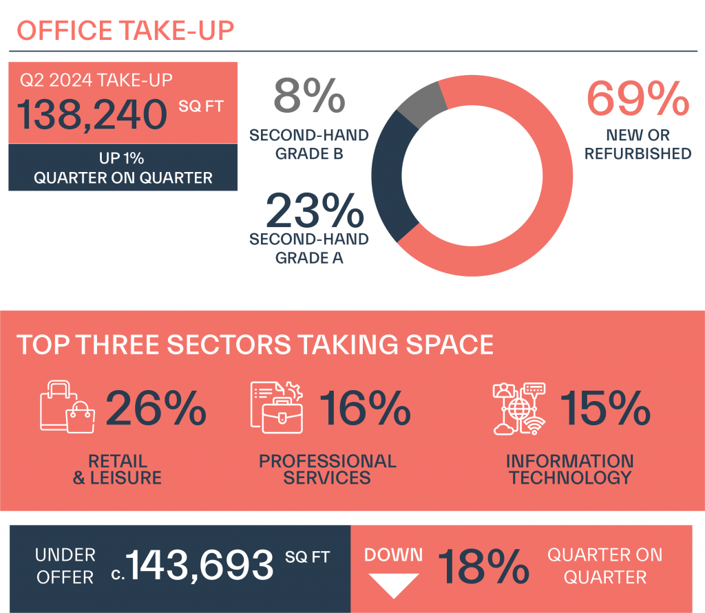 USP Q2 Take-up statistics
