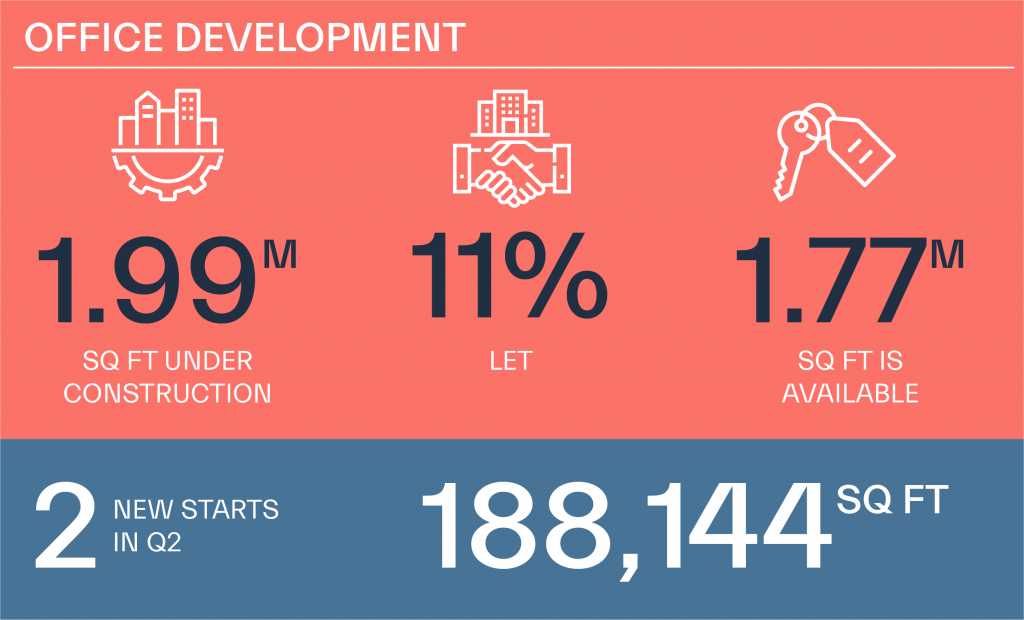 USP Q2 office development charts 