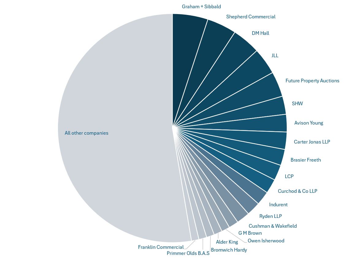 pie chart 