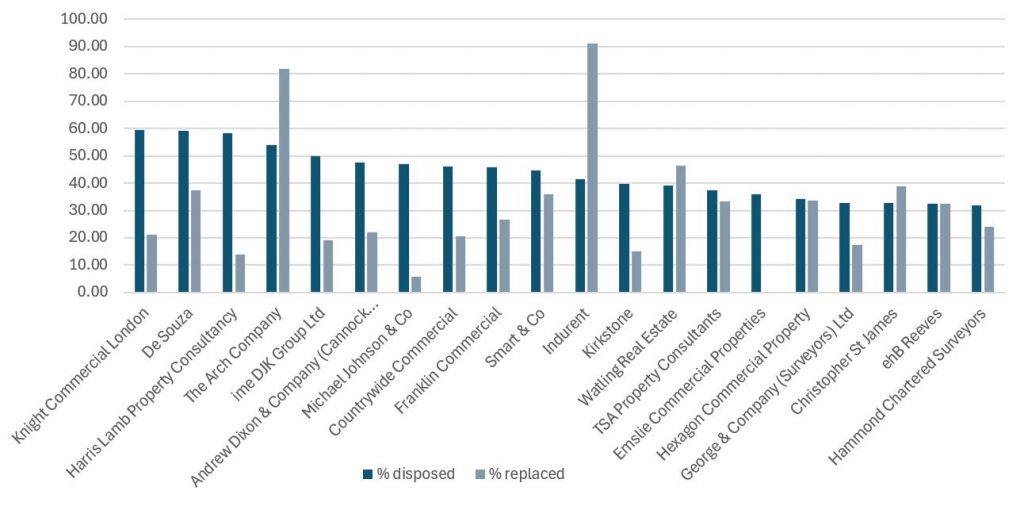 Bar chart